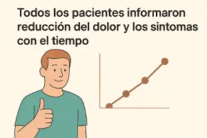 Ilustración de un hombre sonriente con pulgar hacia arriba junto a una gráfica ascendente, con el texto “Todos los pacientes informaron reducción del dolor y los síntomas con el tiempo.