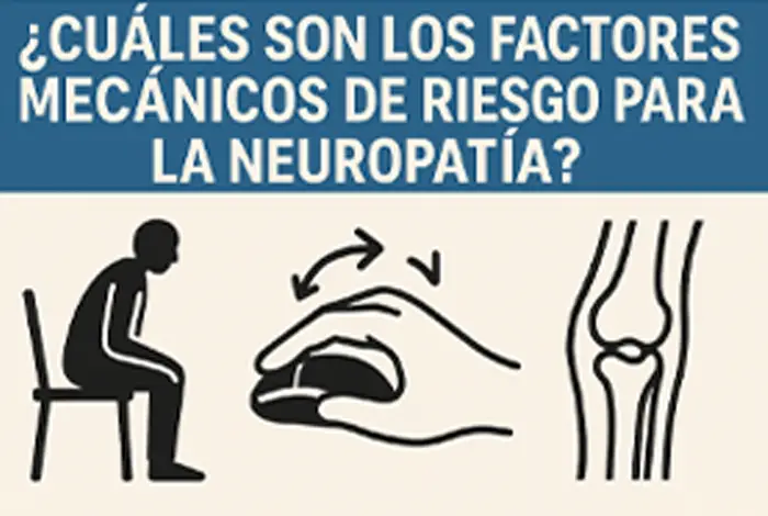 Gráfico educativo en español con el texto “¿Cuáles son los factores mecánicos de riesgo para la neuropatía?” y tres íconos en negro: una persona encorvada sentada, una mano usando un mouse y una articulación de rodilla, representando postura incorrecta, movimientos repetitivos y compresión nerviosa.
